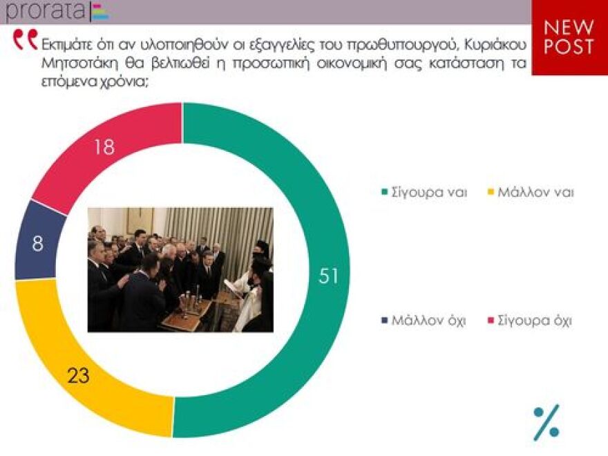 Σχεδόν οκτώ στους δέκα βλέπουν οικονομική βελτίωση με την κυβέρνηση Μητσοτάκη