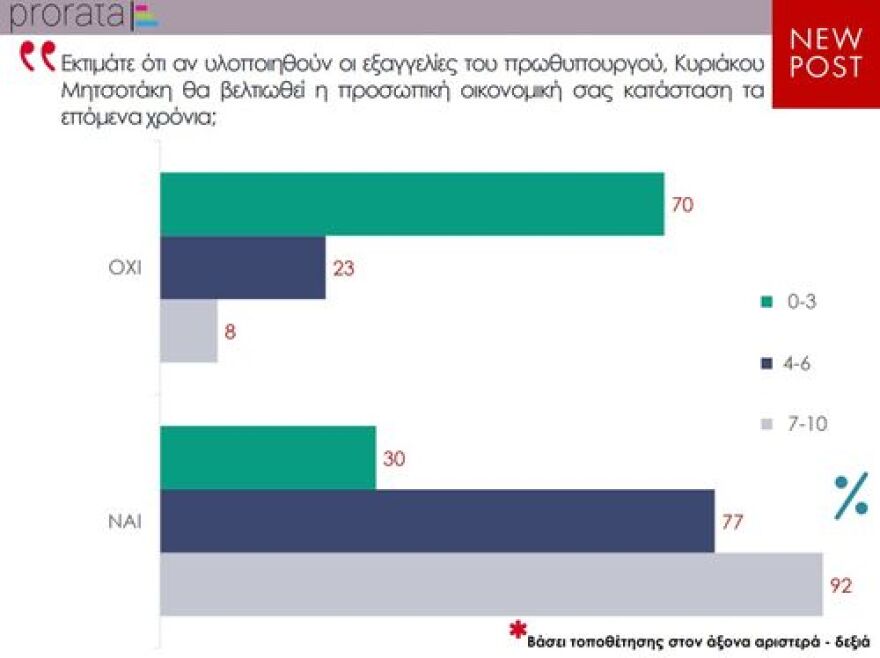 Σχεδόν οκτώ στους δέκα βλέπουν οικονομική βελτίωση με την κυβέρνηση Μητσοτάκη