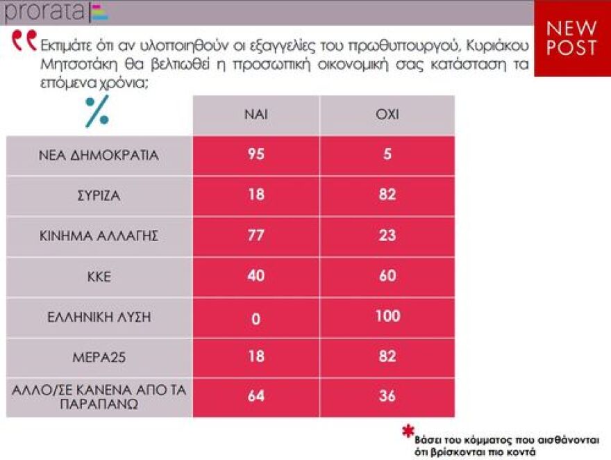 Σχεδόν οκτώ στους δέκα βλέπουν οικονομική βελτίωση με την κυβέρνηση Μητσοτάκη