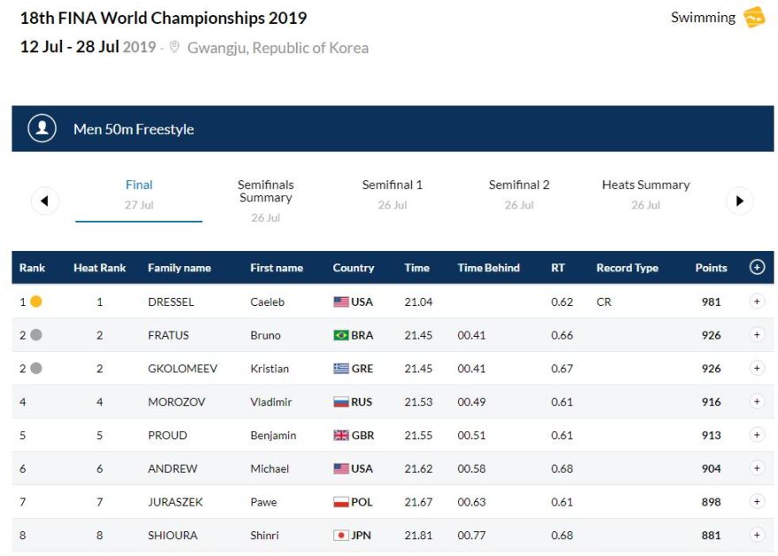 Ασημένιος στα 50μ. ελεύθερο στο παγκόσμιο πρωτάθλημα ο Γκολομέεβ του Εθνικού
