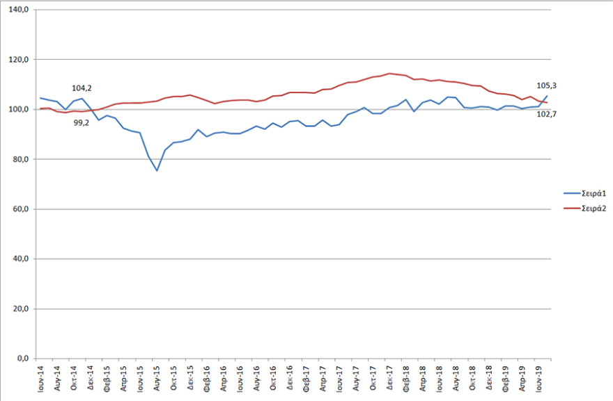 Άλμα για το οικονομικό κλίμα στην Ελλάδα - Ξεπέρασε το επίπεδο της Ευρωζώνης πρώτη φορά από το 2014