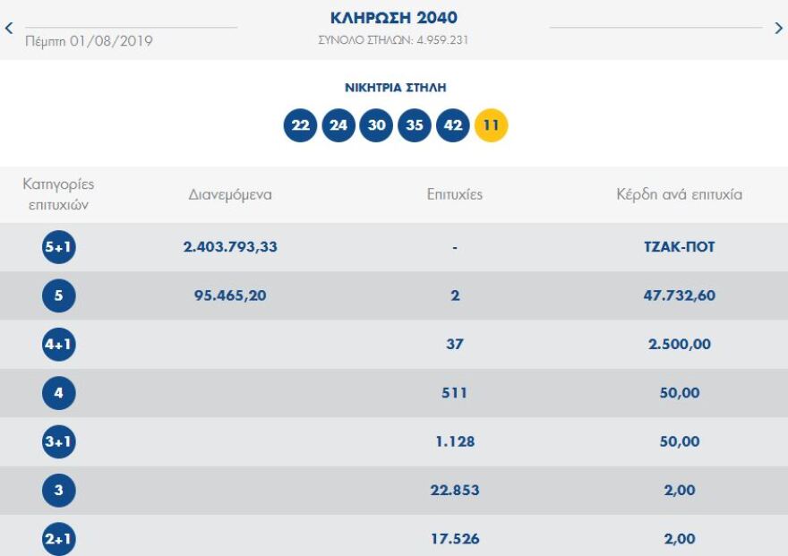 Τζακ ποτ στην κλήρωση του Τζόκερ - Δείτε τους αριθμούς που κληρώθηκαν 
