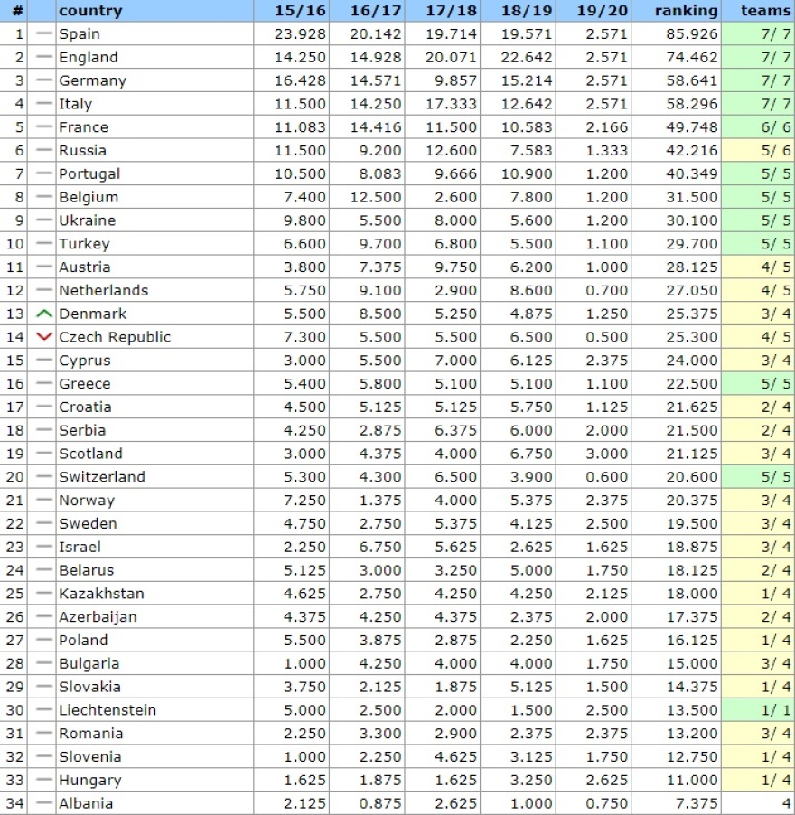 Η ισοπαλία του ΠΑΟΚ βοήθησε την Ελλάδα