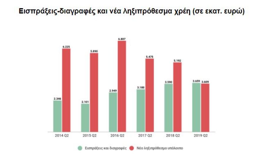 Το 10% των οφειλετών της εφορίας χρωστούν κάτω από 1 ευρώ!