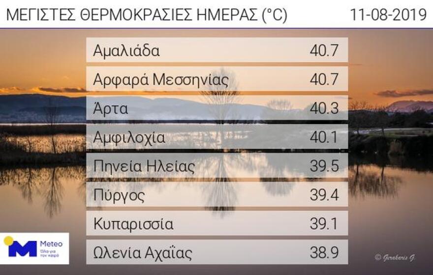 Καιρός: Στους 40°C για τρίτη ημέρα ο υδράργυρος