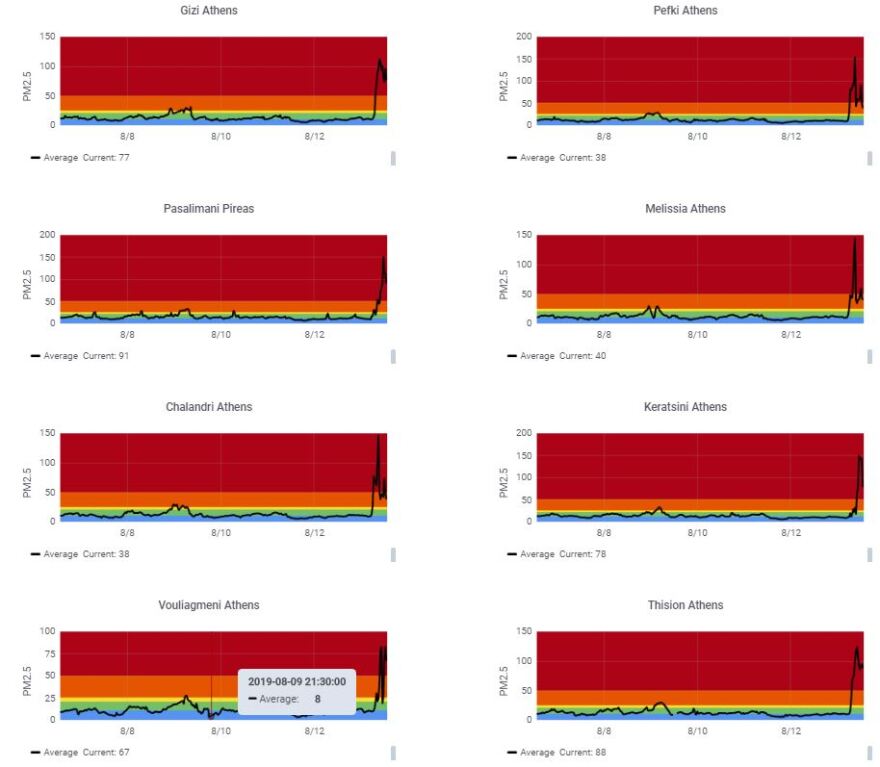 Συναγερμός σε ΚΕΕΛΠΝΟ και υπουργείο Υγείας για τον καπνό που «πνίγει» την Αθήνα