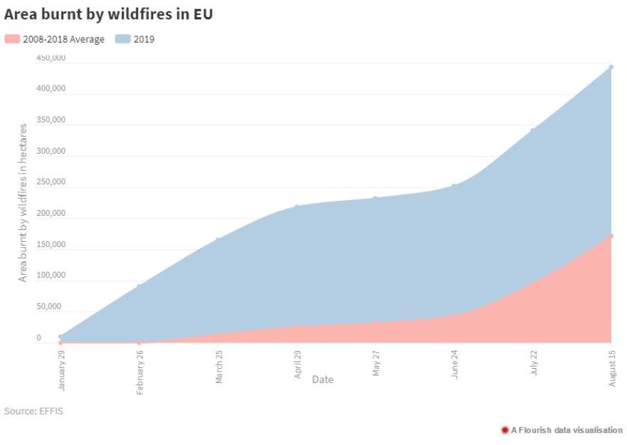 Τριπλάσιες οι μεγάλες πυρκαγιές φέτος στην Ευρώπη: Έχουν γίνει στάχτη 2,7 εκατ. στρέμματα γης