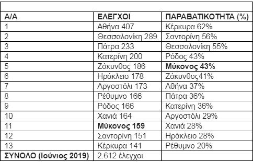 Φοροδιαφυγή: «Καρότο» και «μαστίγιο» για αύξηση της συμμόρφωσης