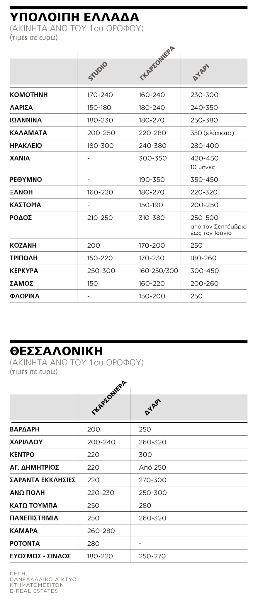 Φοιτητική στέγη: Έως €750 γκαρσονιέρα στο Κουκάκι!