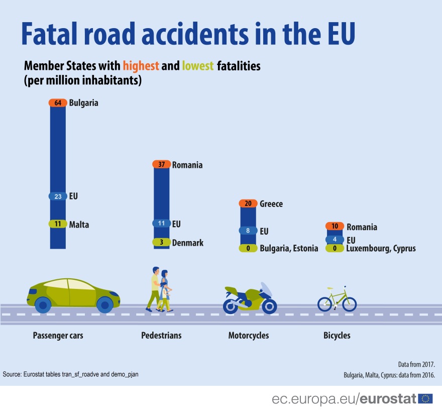Eurostat: Στην Ελλάδα τα περισσότερα θανατηφόρα δυστυχήματα με μοτοσικλέτες