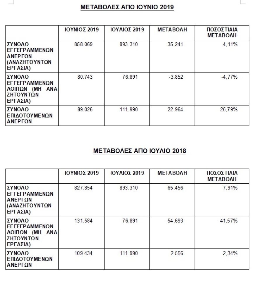 ΕΝΥΠΕΚΚ: Στοιχεία-σοκ του ΟΑΕΔ - Αύξηση της ανεργίας στο 22% τον Ιούλιο