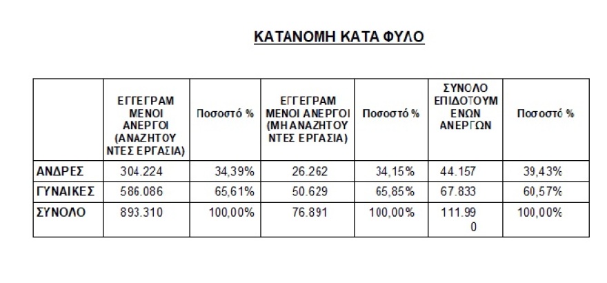 ΕΝΥΠΕΚΚ: Στοιχεία-σοκ του ΟΑΕΔ - Αύξηση της ανεργίας στο 22% τον Ιούλιο