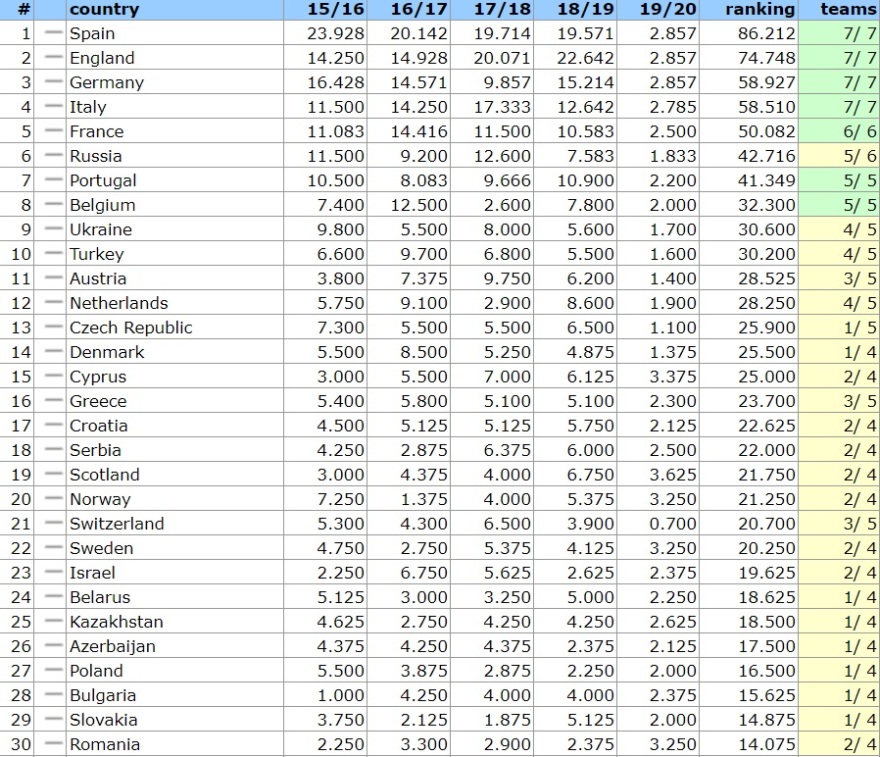 Βαθμολογία ΟΥΕΦΑ: Πιο κοντά στη 15η θέση η Ελλάδα μετά τη νίκη του Ολυμπιακού