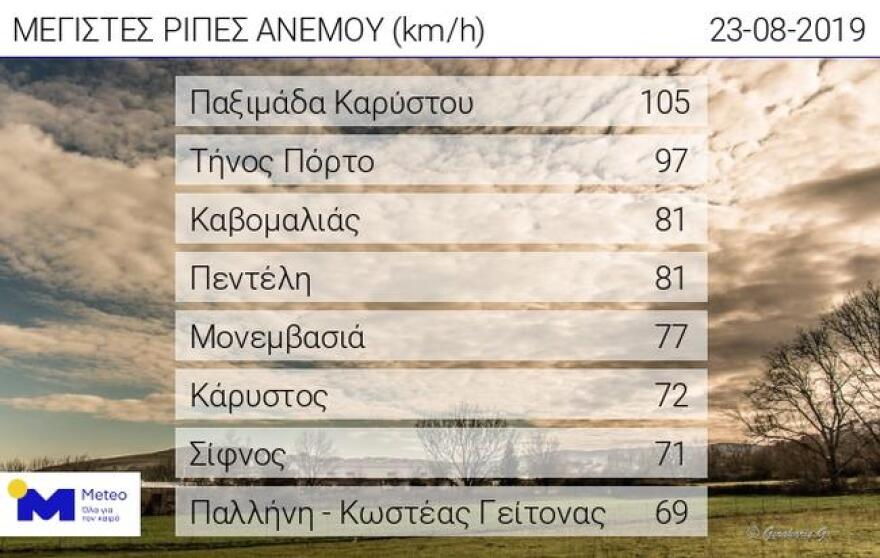 Ο καιρός τρελάθηκε: Στους 39 βαθμούς ο υδράργυρος και στα επτά μποφόρ το μελτέμι