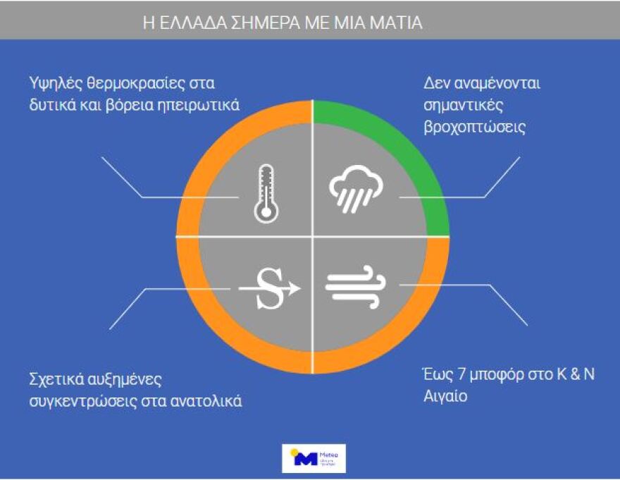 Καιρός: Η ΕΜΥ προειδοποιεί για θυελλώδεις άνεμους και υψηλές θερμοκρασίες