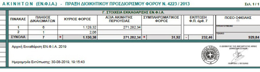 ΕΝΦΙΑ: 700 εκατ. ευρώ λιγότεροι φόροι φέτος 