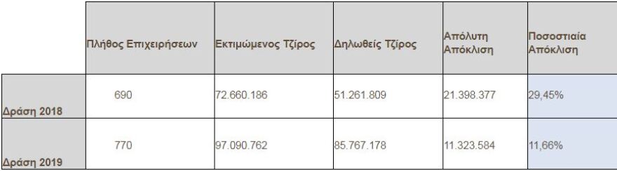 Υπολόγιζαν χωρίς την... ΑΑΔΕ οι ξενοδόχοι: 26 καταλύματα ξέχασαν να «ανοίξουν» στην εφορία!