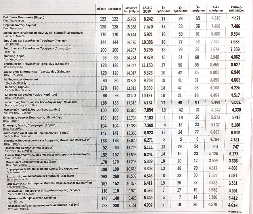 Πανελλαδικές: Οι μαθητές γύρισαν την πλάτη στα «ΑΕΙ» του Γαβρόγλου