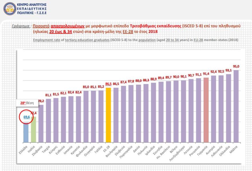 ΓΣΕΕ: Πρώτη η Ελλάδα στην ΕΕ σε άνεργους πτυχιούχους το 2018