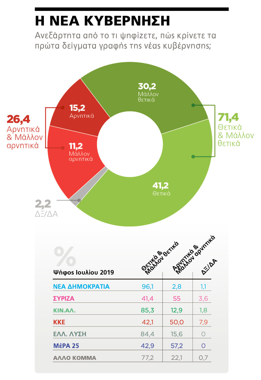 Δημοσκόπηση Marc για το ΘΕΜΑ: Κυρίαρχος ο Κυριάκος - 71,4% θετικές γνώμες για την κυβέρνηση
