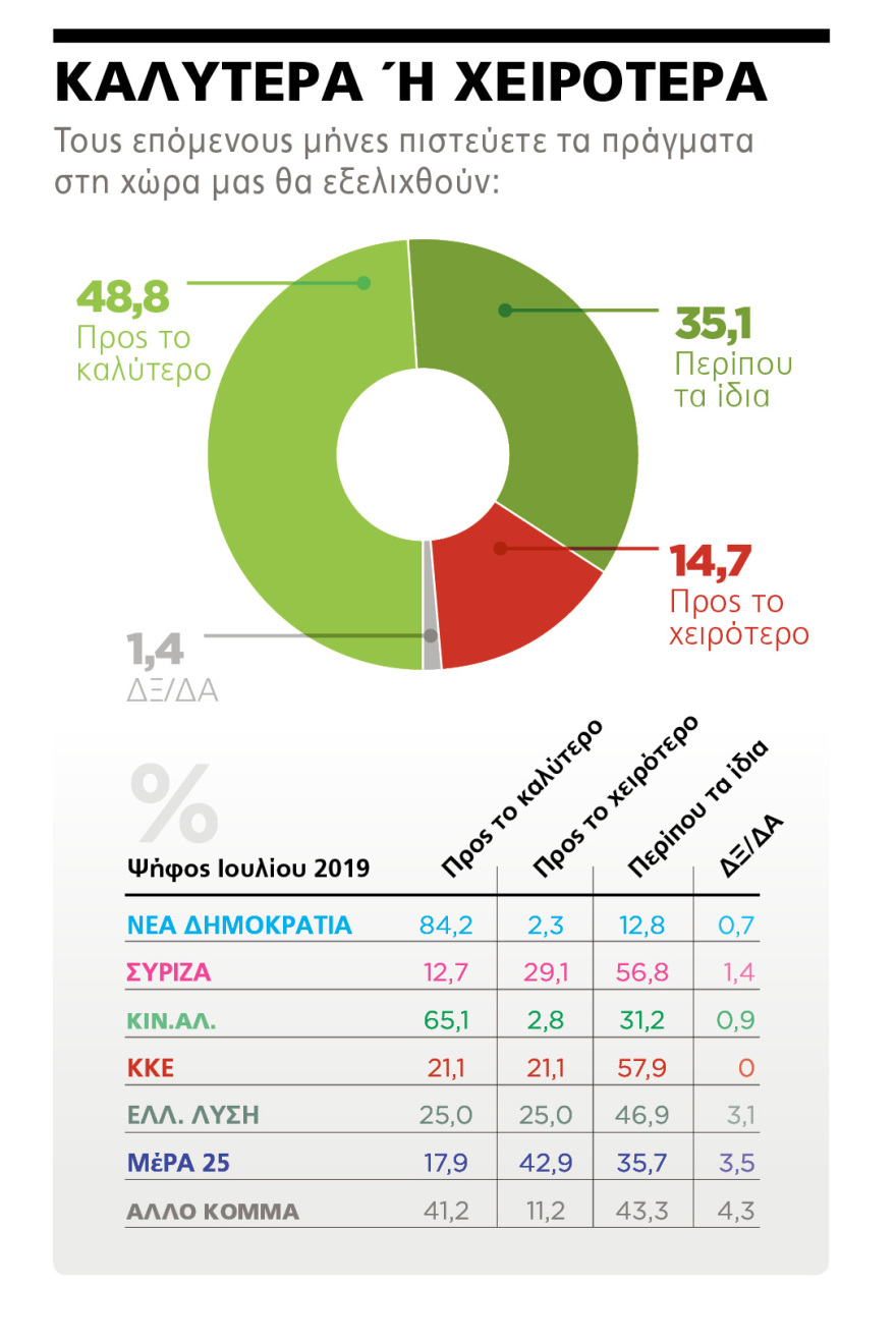 Δημοσκόπηση Marc για το ΘΕΜΑ: Κυρίαρχος ο Κυριάκος - 71,4% θετικές γνώμες για την κυβέρνηση