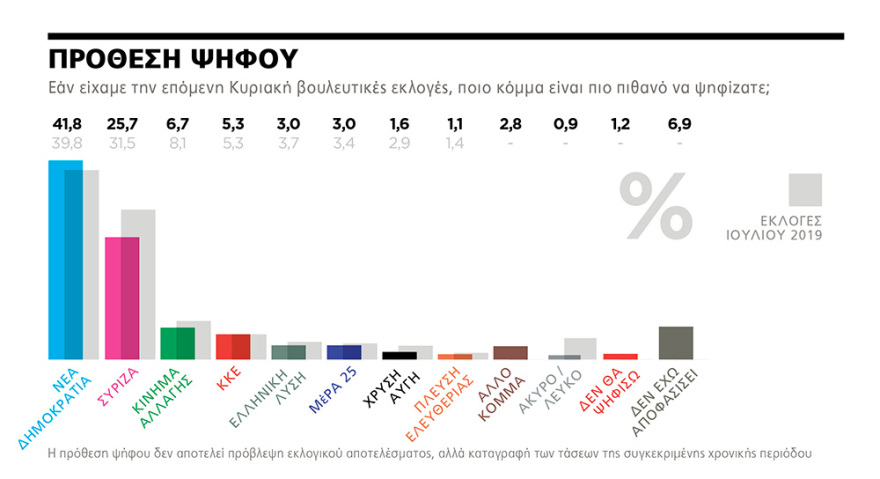 Δημοσκόπηση της Marc για το ΘΕΜΑ: Κυρίαρχος του πολιτικού παιχνιδιού ο Κυριάκος