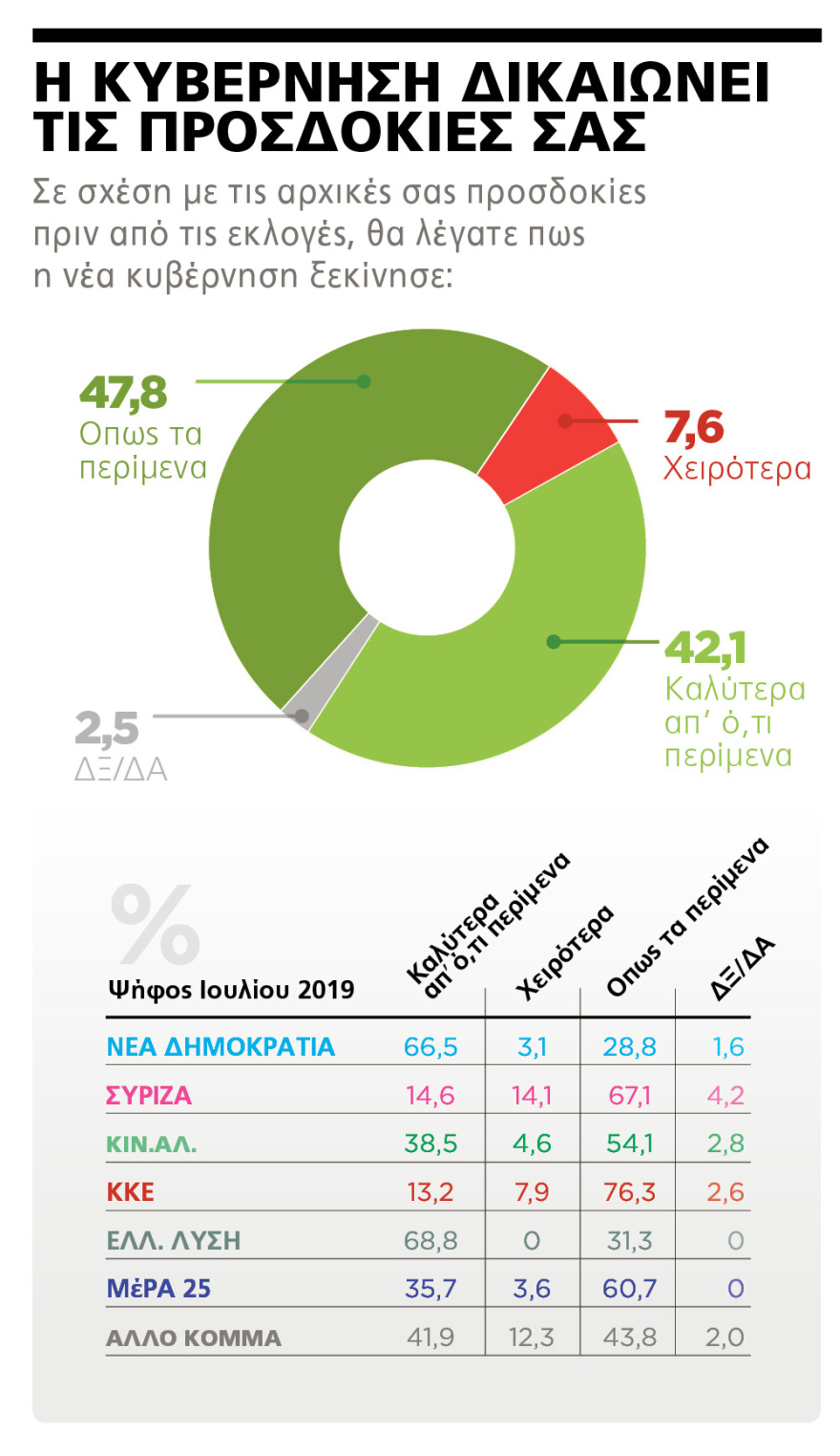 Δημοσκόπηση Marc για το ΘΕΜΑ: Κυρίαρχος ο Κυριάκος - 71,4% θετικές γνώμες για την κυβέρνηση