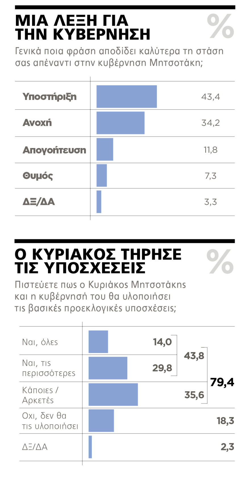 Δημοσκόπηση Marc για το ΘΕΜΑ: Κυρίαρχος ο Κυριάκος - 71,4% θετικές γνώμες για την κυβέρνηση