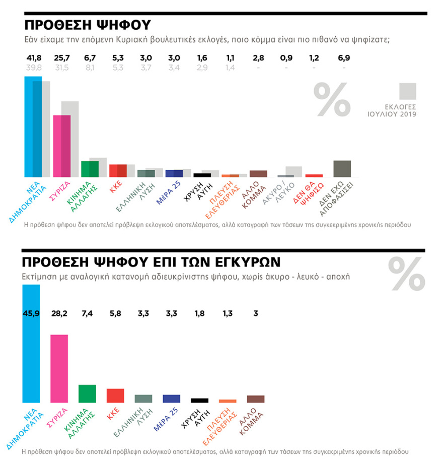 Δημοσκόπηση Marc για το ΘΕΜΑ: Κυρίαρχος ο Κυριάκος - 71,4% θετικές γνώμες για την κυβέρνηση