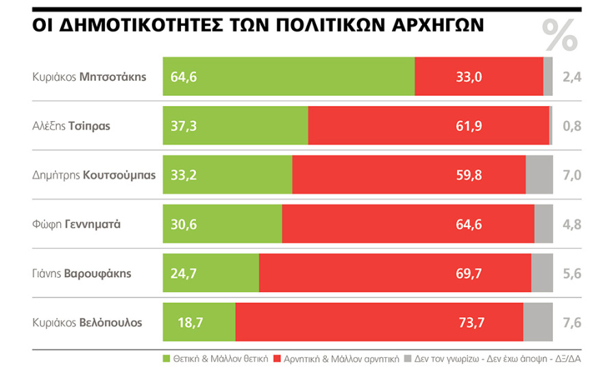 Δημοσκόπηση Marc για το ΘΕΜΑ: Κυρίαρχος ο Κυριάκος - 71,4% θετικές γνώμες για την κυβέρνηση