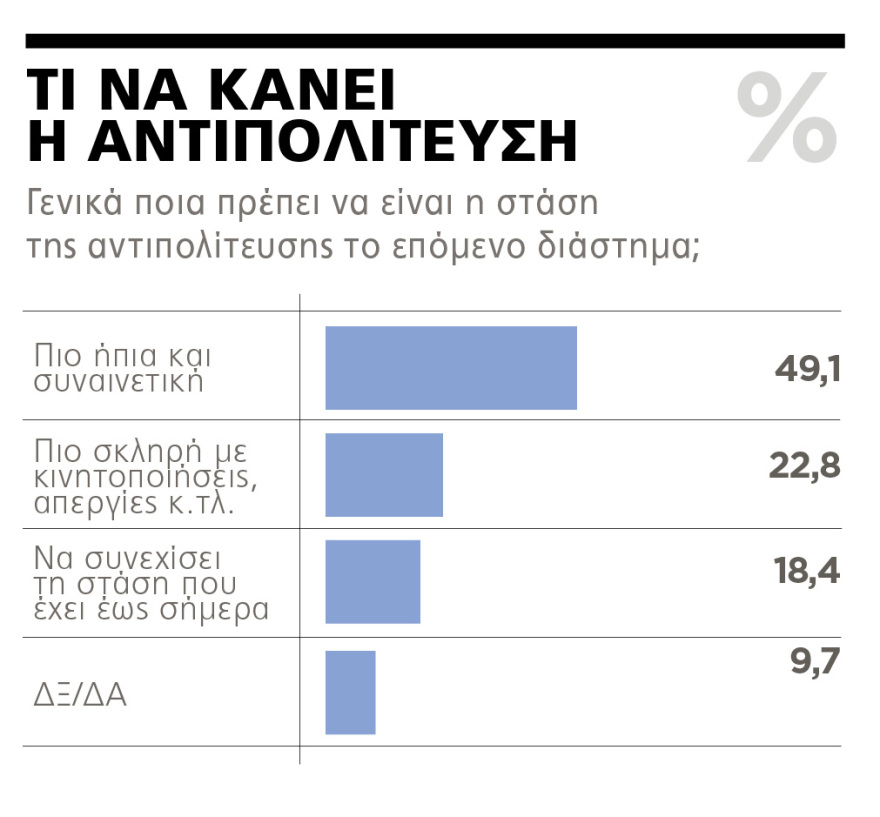 Δημοσκόπηση Marc για το ΘΕΜΑ: Κυρίαρχος ο Κυριάκος - 71,4% θετικές γνώμες για την κυβέρνηση