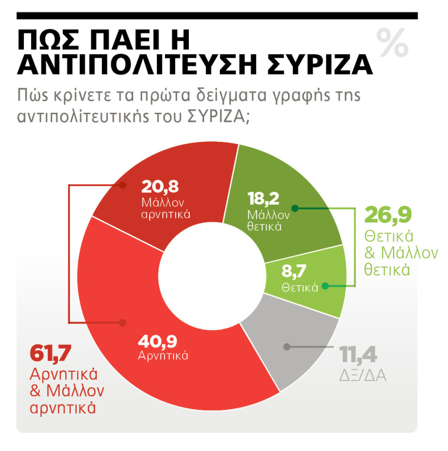 Δημοσκόπηση Marc για το ΘΕΜΑ: Κυρίαρχος ο Κυριάκος - 71,4% θετικές γνώμες για την κυβέρνηση