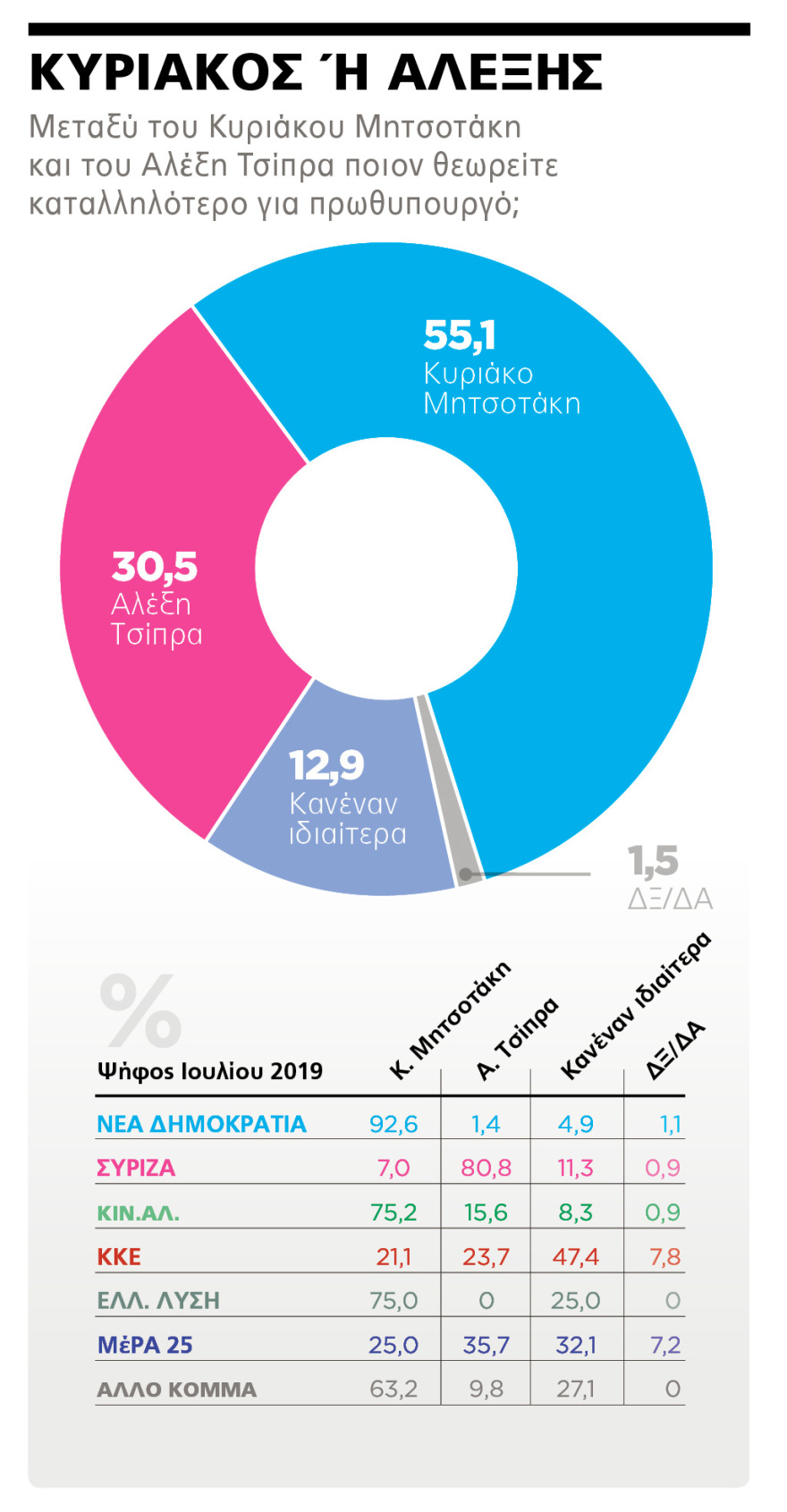 Δημοσκόπηση Marc για το ΘΕΜΑ: Κυρίαρχος ο Κυριάκος - 71,4% θετικές γνώμες για την κυβέρνηση