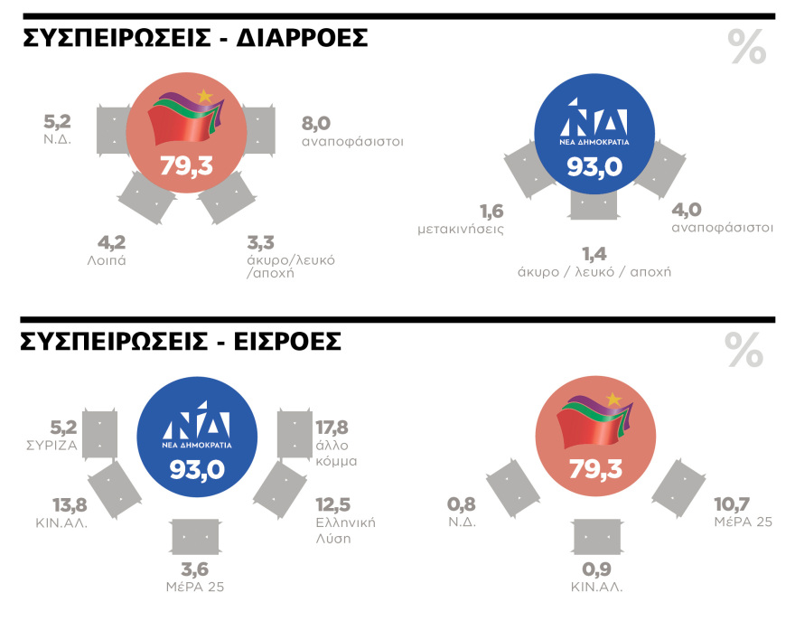 Δημοσκόπηση Marc για το ΘΕΜΑ: Κυρίαρχος ο Κυριάκος - 71,4% θετικές γνώμες για την κυβέρνηση