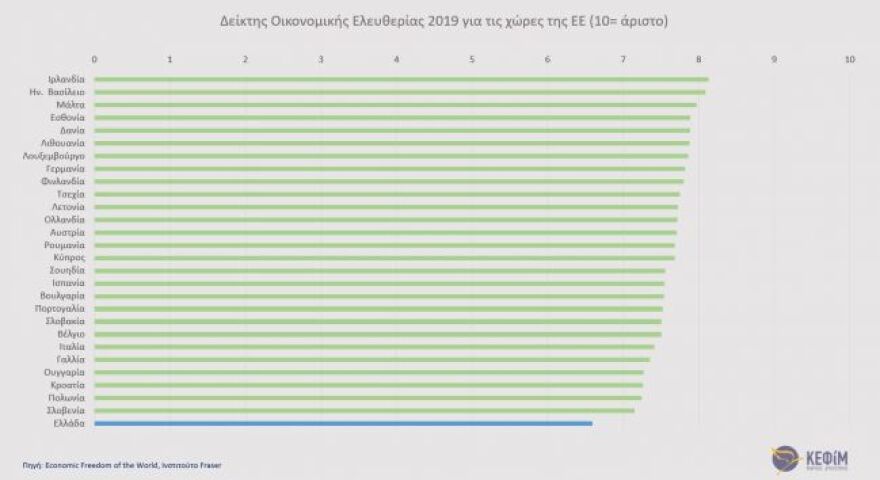Στα επίπεδα Νότιας Αφρικής και Γκάνας η οικονομική ελευθερία στην Ελλάδα το 2017 