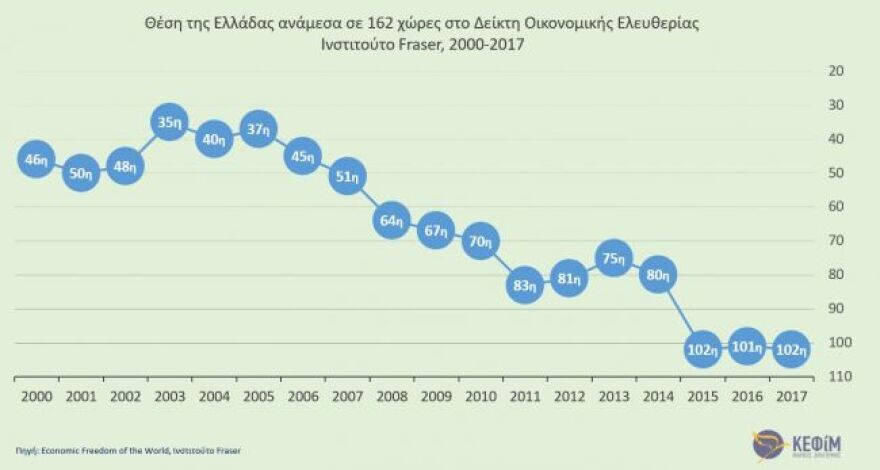 Στα επίπεδα Νότιας Αφρικής και Γκάνας η οικονομική ελευθερία στην Ελλάδα το 2017 