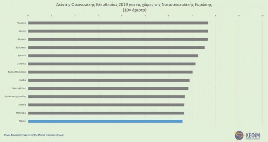 Στα επίπεδα Νότιας Αφρικής και Γκάνας η οικονομική ελευθερία στην Ελλάδα το 2017 