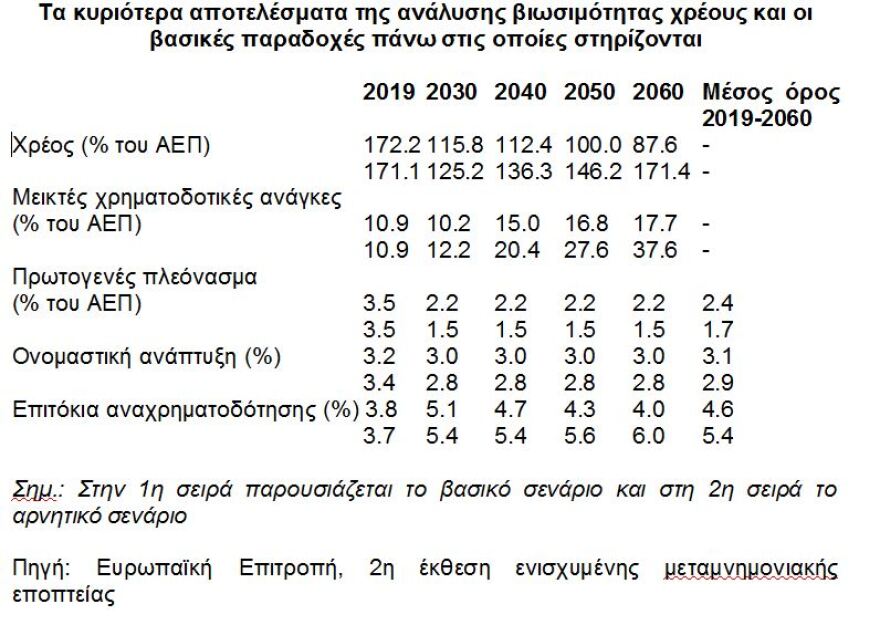 Τα τρία κλειδιά που «ανοίγουν» τη μείωση των πρωτογενών πλεονασμάτων