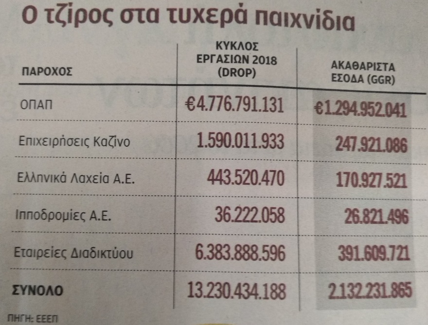 Οι Έλληνες πόνταραν 16,2 δισ. ευρώ σε τυχερά παιχνίδια το 2018