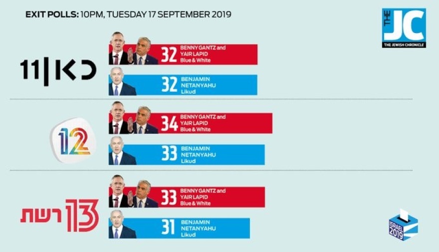 Εκλογές στο Ισραήλ: «Ντέρμπι» μεταξύ Νετανιάχου-Γκαντς - Όλα δείχνουν κυβέρνηση συνεργασίας