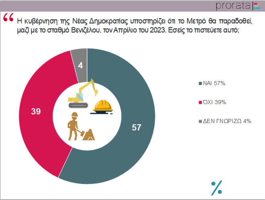 Δημοσκόπηση για το μετρό Θεσσαλονίκης: Συμφωνούν με τη λύση Μητσοτάκη οι Θεσσαλονικείς