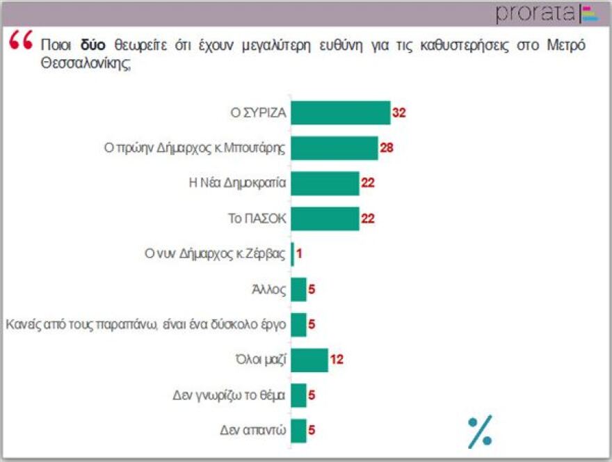 Δημοσκόπηση για το μετρό Θεσσαλονίκης: Συμφωνούν με τη λύση Μητσοτάκη οι Θεσσαλονικείς