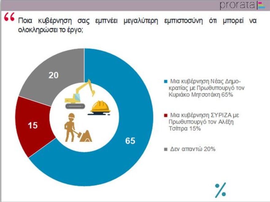 Δημοσκόπηση για το μετρό Θεσσαλονίκης: Συμφωνούν με τη λύση Μητσοτάκη οι Θεσσαλονικείς