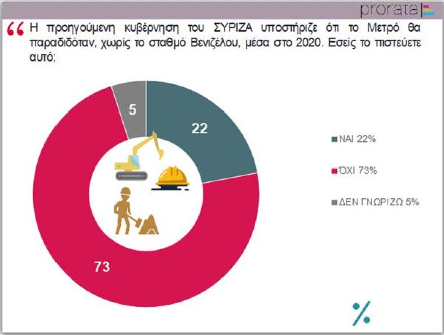 Δημοσκόπηση για το μετρό Θεσσαλονίκης: Συμφωνούν με τη λύση Μητσοτάκη οι Θεσσαλονικείς