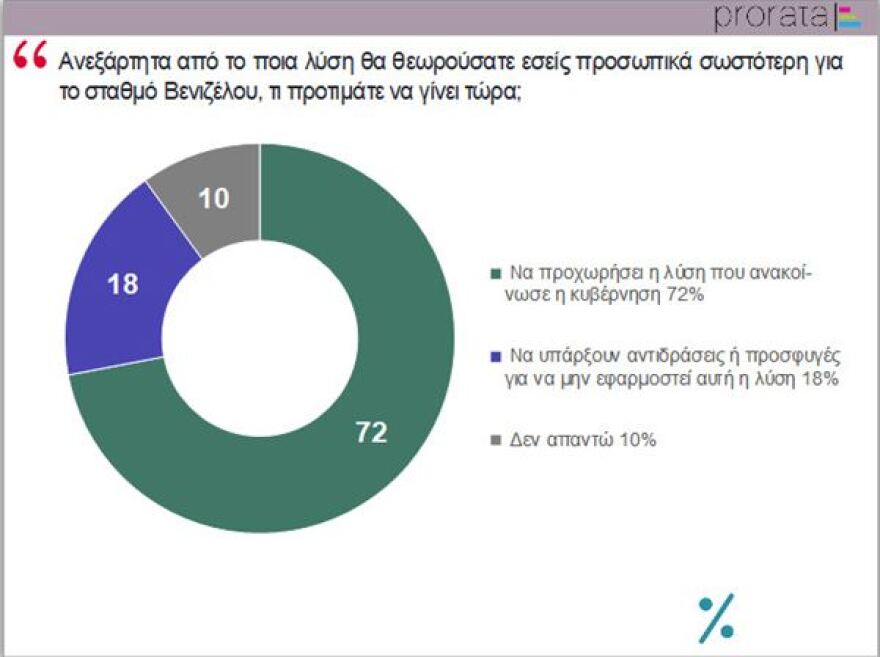 Δημοσκόπηση για το μετρό Θεσσαλονίκης: Συμφωνούν με τη λύση Μητσοτάκη οι Θεσσαλονικείς