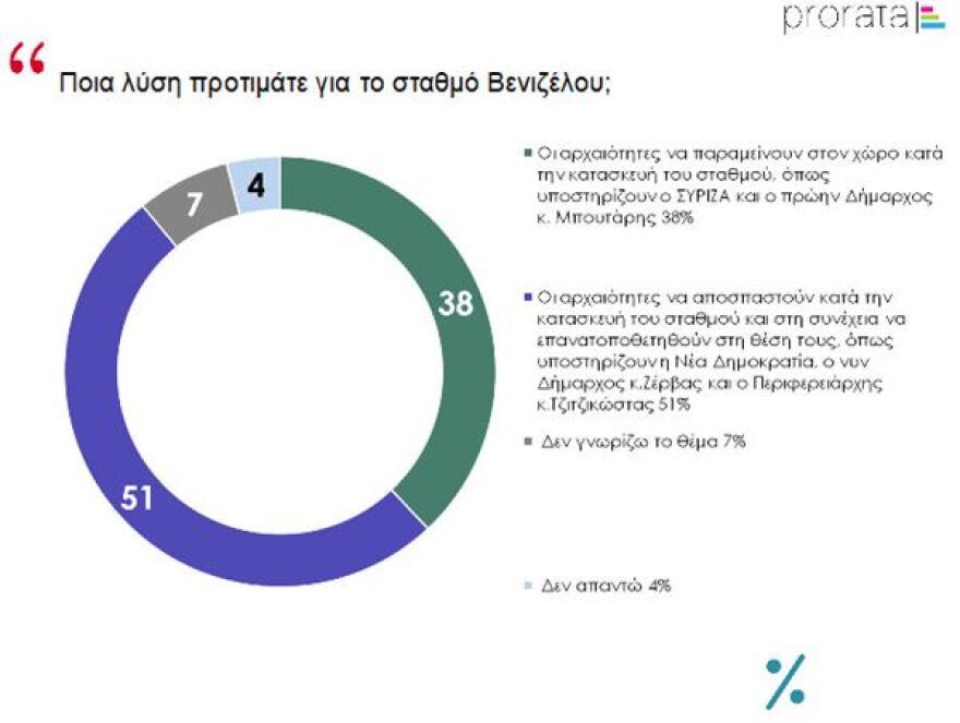 Δημοσκόπηση για το μετρό Θεσσαλονίκης: Συμφωνούν με τη λύση Μητσοτάκη οι Θεσσαλονικείς