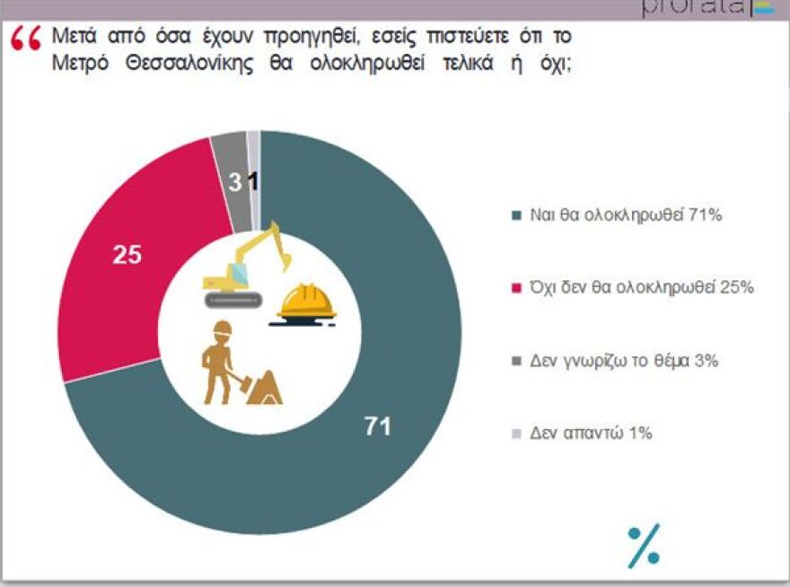 Δημοσκόπηση για το μετρό Θεσσαλονίκης: Συμφωνούν με τη λύση Μητσοτάκη οι Θεσσαλονικείς