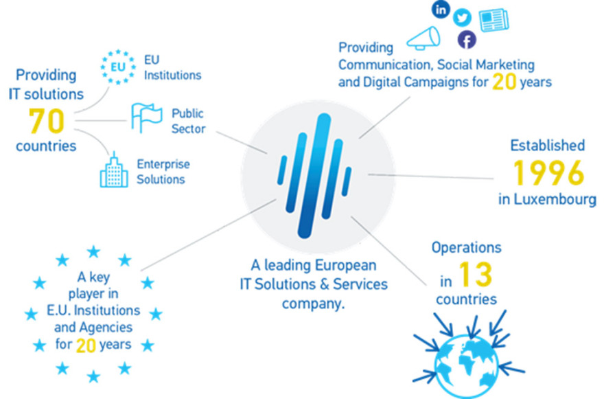 Η INTRASOFT αναλαμβάνει νέο έργο-ορόσημο στην Ευρωπαϊκή Ένωση