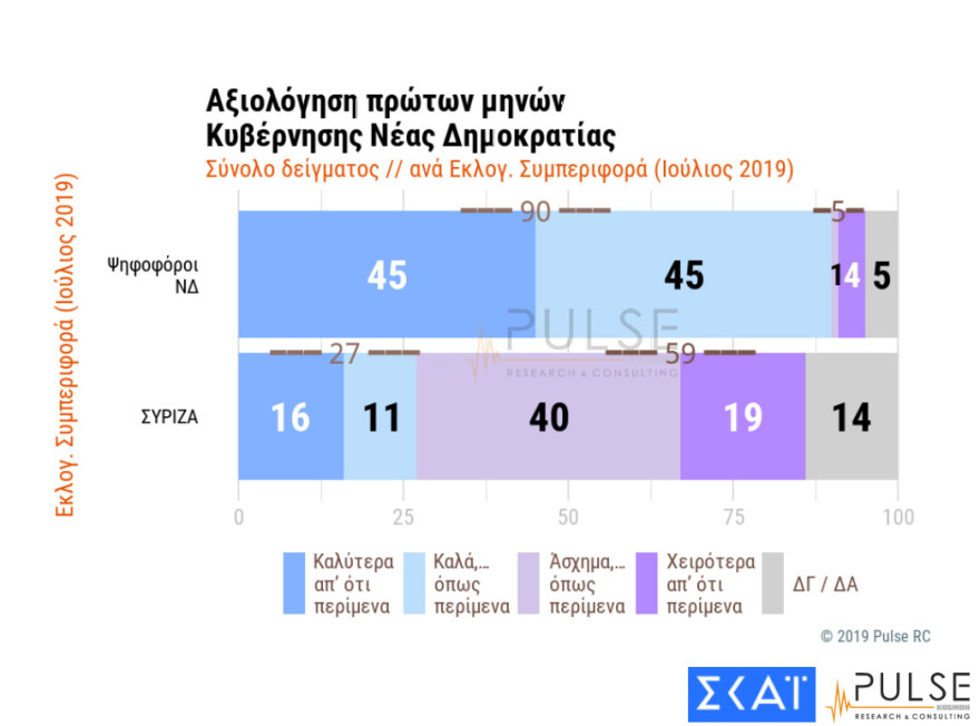 Δημοσκόπηση Pulse: Κύμα αισιοδοξίας με τη νέα κυβέρνηση 