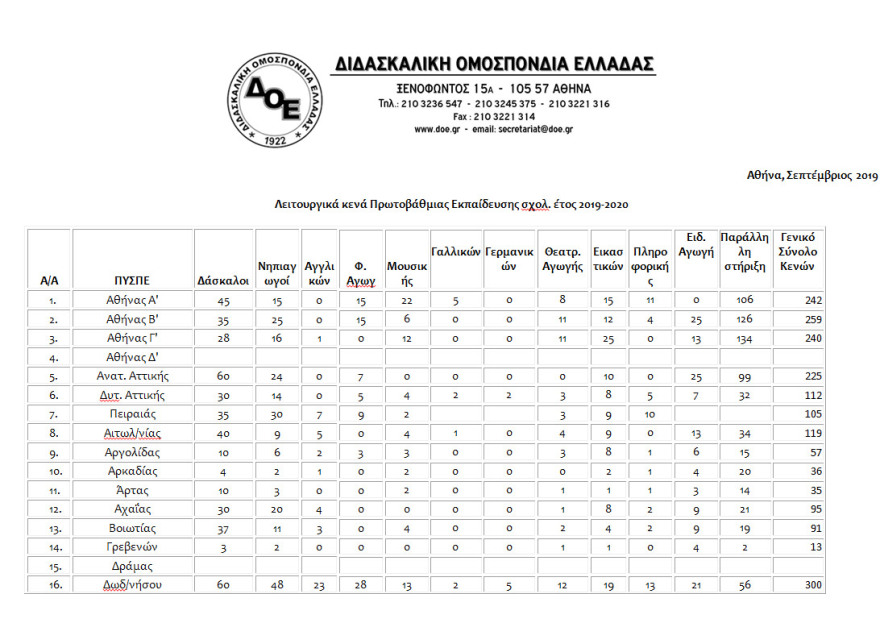 Διδασκαλική Ομοσπονδία Ελλάδας: Λείπουν πολλοί εκπαιδευτικοί στα δημοτικά σχολεία της χώρας